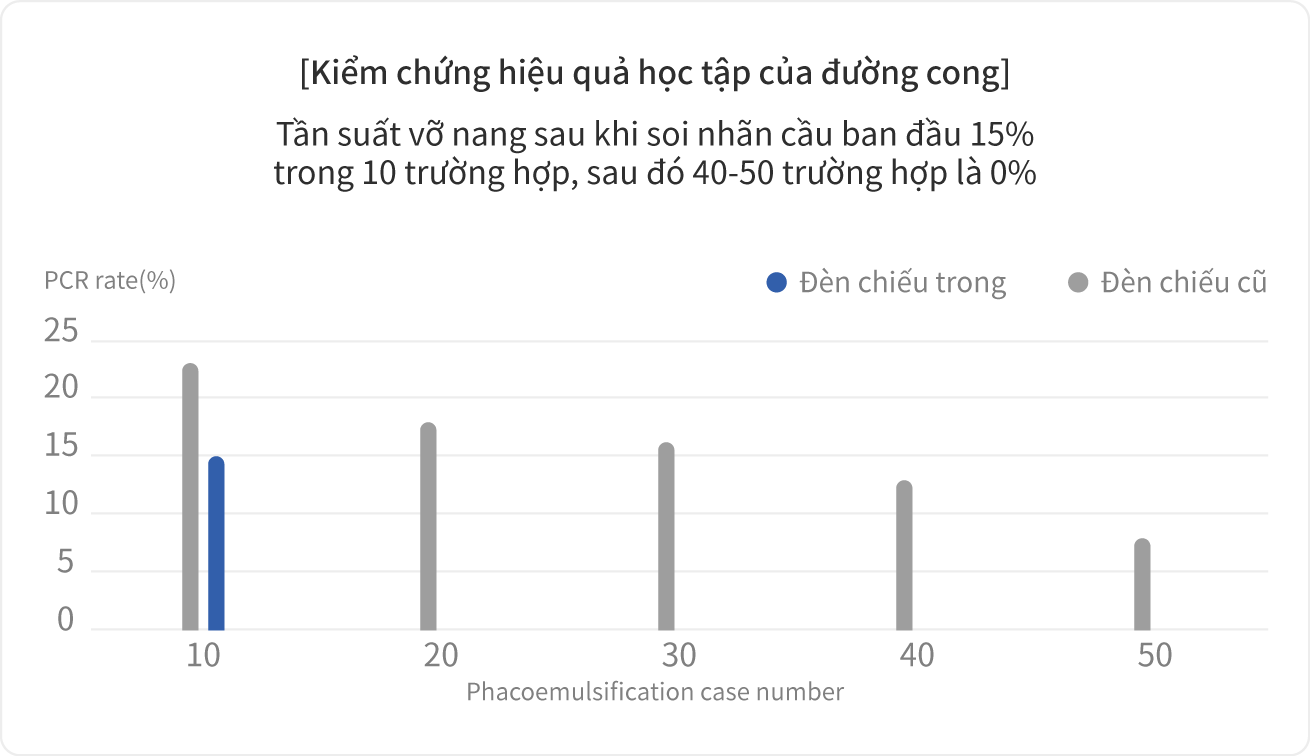 Kiểm chứng hiệu quả học tập của đường cong